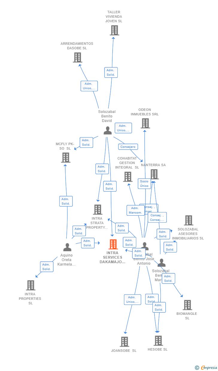 Vinculaciones societarias de INTRA SERVICES DAKAMAJO SL