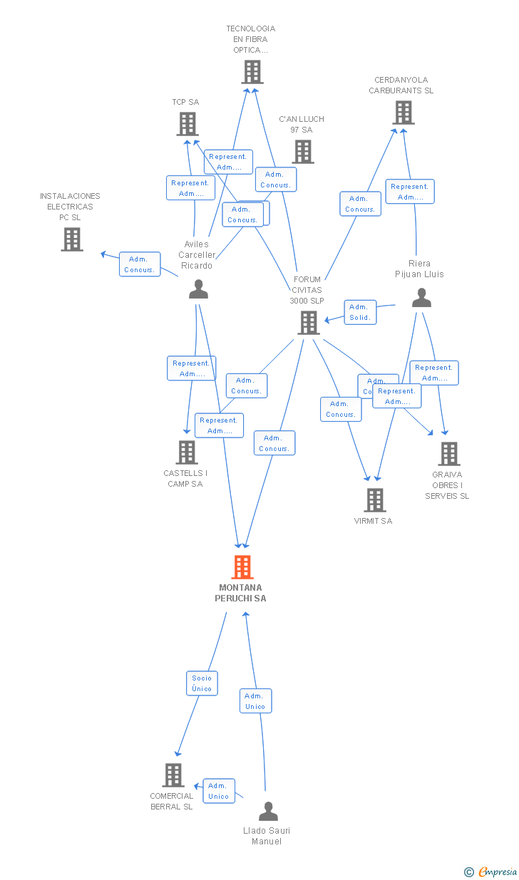 Vinculaciones societarias de MONTANA PERUCHI SA