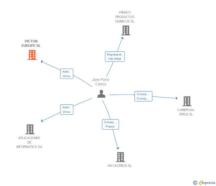 Vinculaciones societarias de PICTON EUROPE SL