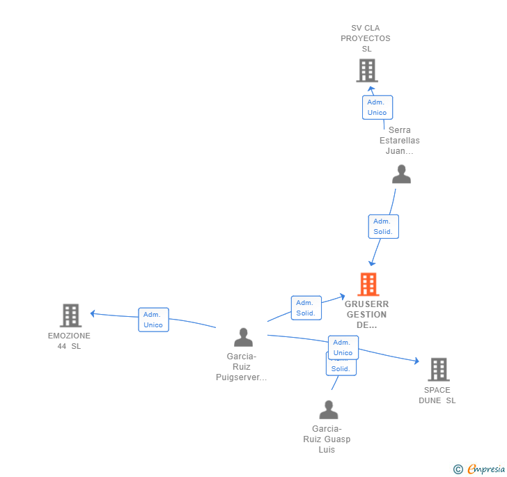 Vinculaciones societarias de GRUSERR GESTION DE PROYECTOS SL