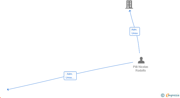 Vinculaciones societarias de VIRO PROPIEDADES SL