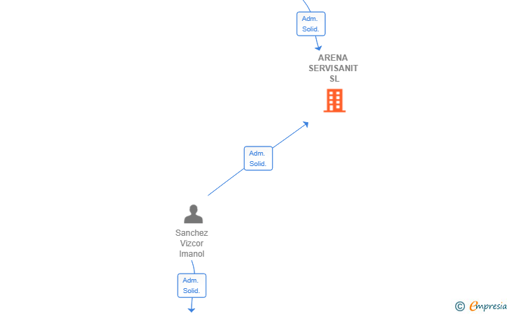 Vinculaciones societarias de ARENA SERVISANIT SL