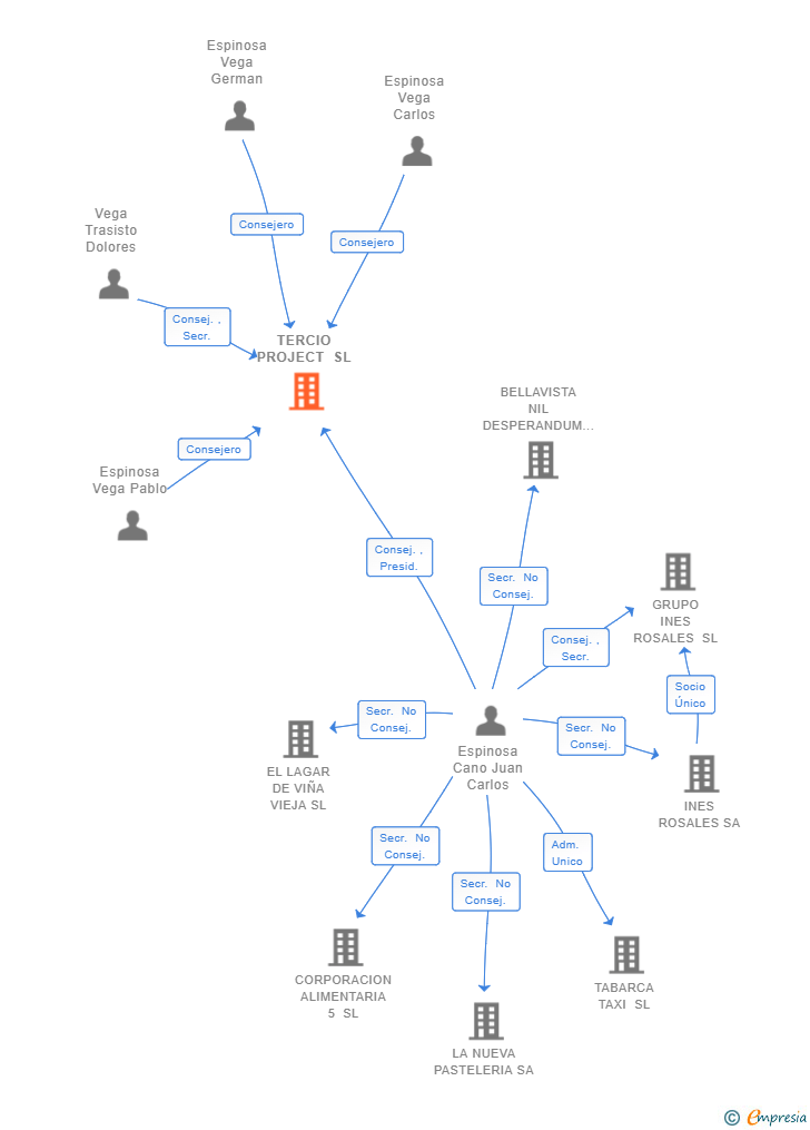 Vinculaciones societarias de TERCIO PROJECT SL