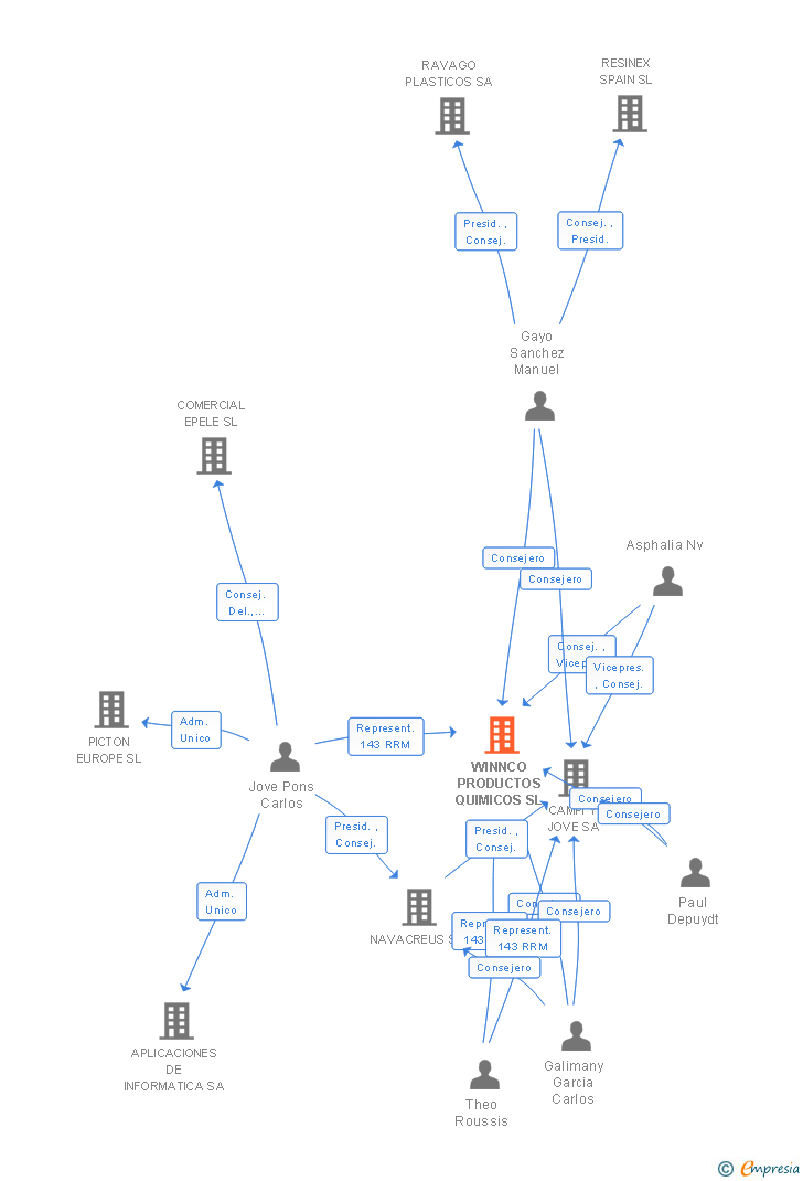 Vinculaciones societarias de WINNCO PRODUCTOS QUIMICOS SL