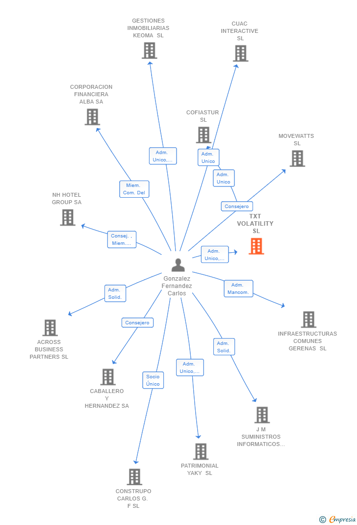 Vinculaciones societarias de TXT VOLATILITY SL