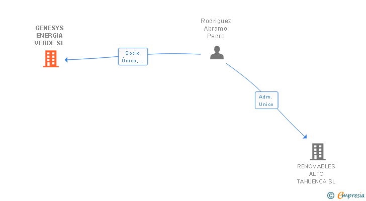 Vinculaciones societarias de GENESYS ENERGIA VERDE SL
