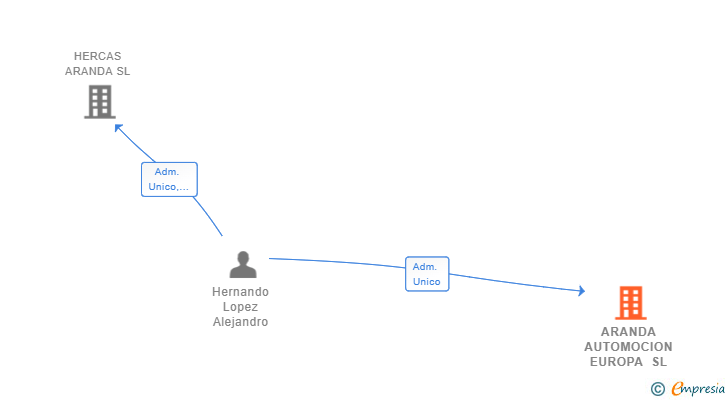 Vinculaciones societarias de ARANDA AUTOMOCION EUROPA SL