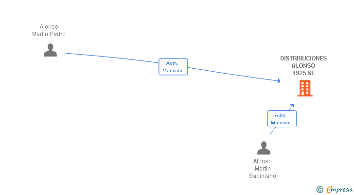 Vinculaciones societarias de DISTRIBUCIONES ALONSO 1925 SL