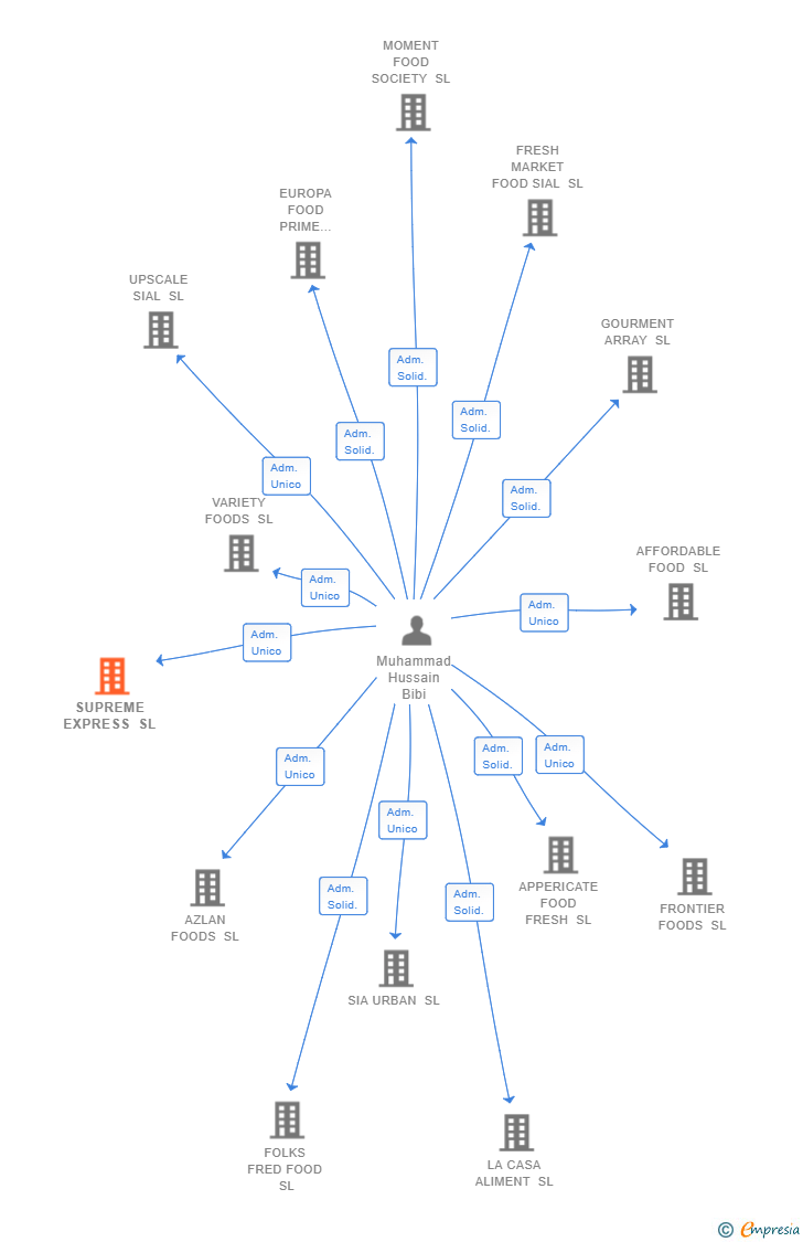 Vinculaciones societarias de SUPREME EXPRESS SL