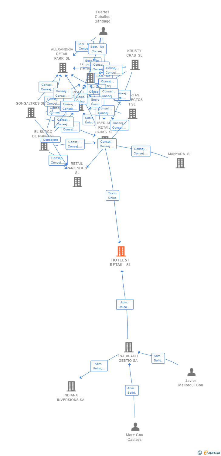 Vinculaciones societarias de HOTELS I RETAIL SL (EXTINGUIDA)