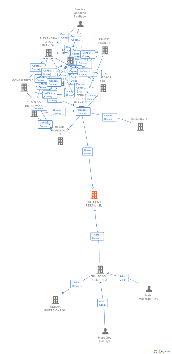 Vinculaciones societarias de HOTELS I RETAIL SL