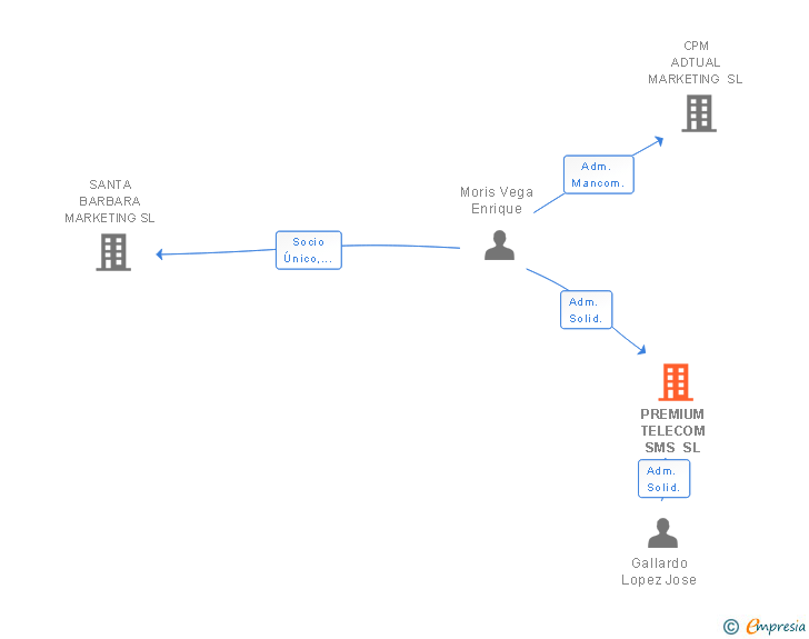 Vinculaciones societarias de YOURMOB SOLUTIONS SL