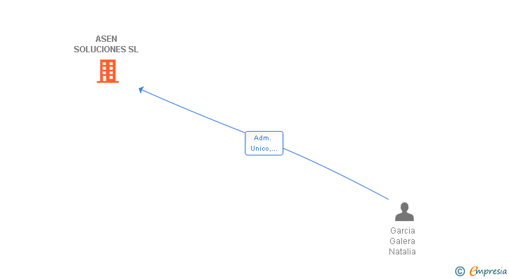 Vinculaciones societarias de ASEN SOLUCIONES SL