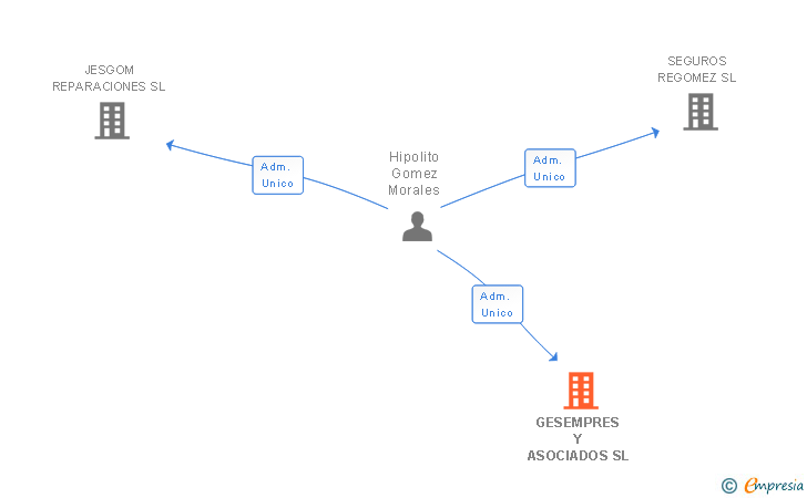 Vinculaciones societarias de GESEMPRES Y ASOCIADOS SL