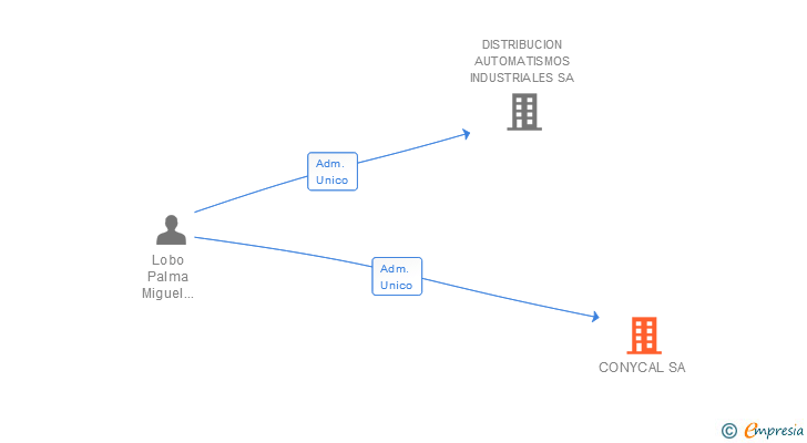 Vinculaciones societarias de CONYCAL SA