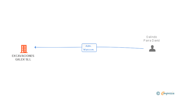 Vinculaciones societarias de EXCAVACIONES GALEX SL
