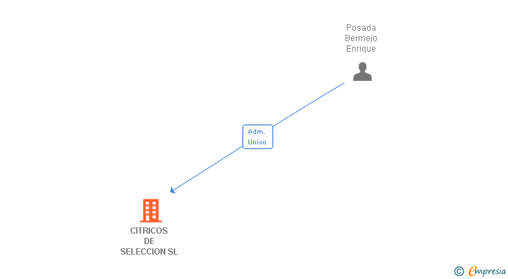 Vinculaciones societarias de CITRICOS DE SELECCION SL