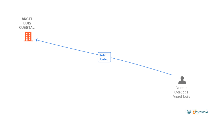 Vinculaciones societarias de ANGEL LUIS CUESTA CORDOBA SL