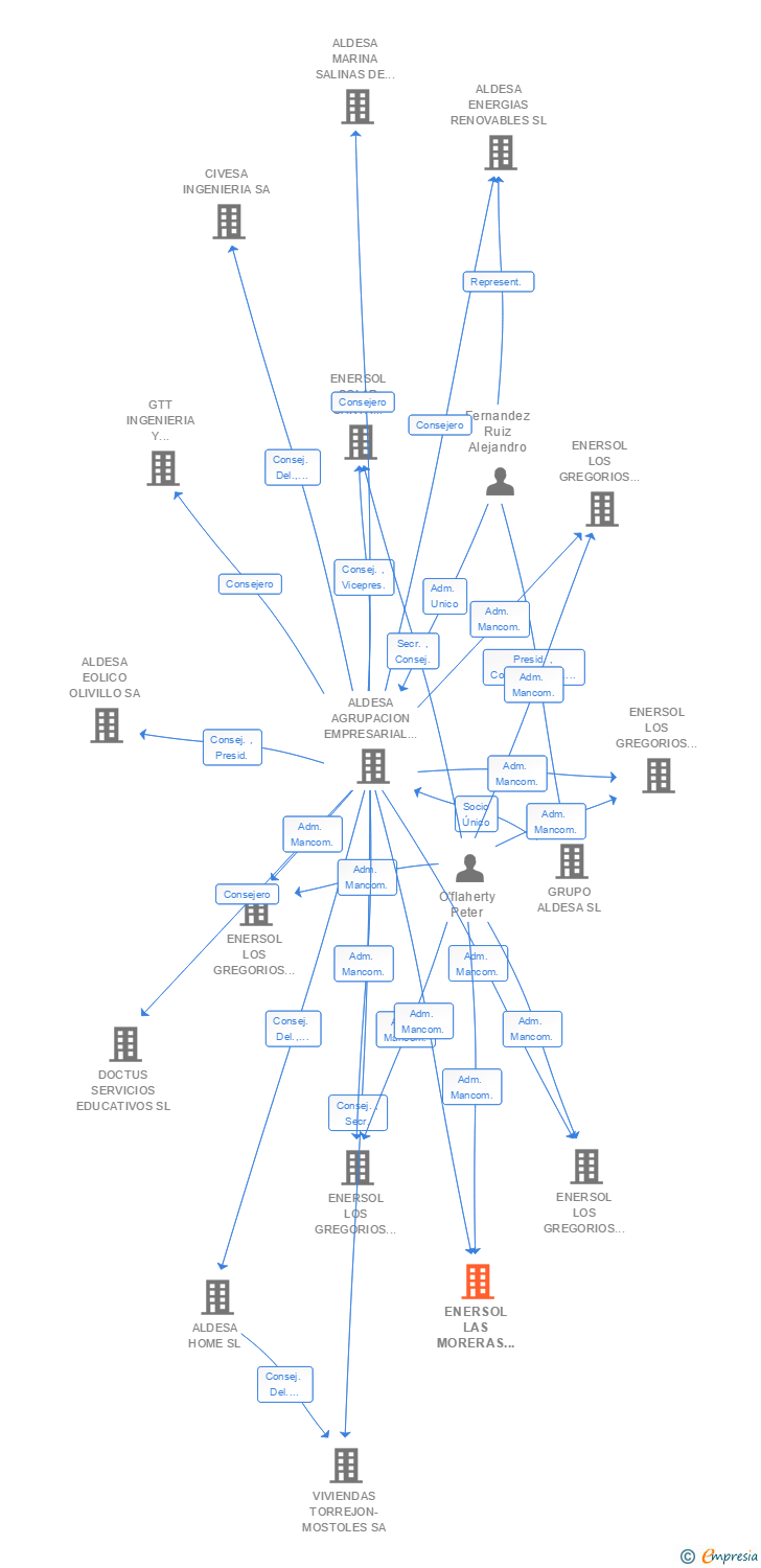 Vinculaciones societarias de ENERSOL LAS MORERAS II 17 SL