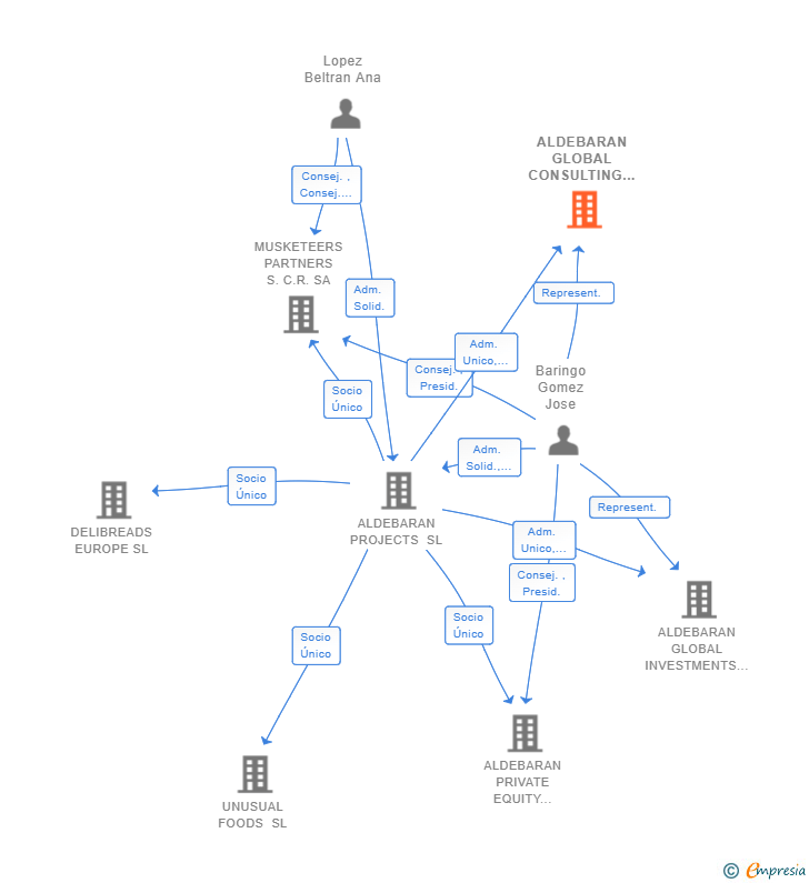 Vinculaciones societarias de ALDEBARAN GLOBAL CONSULTING SL