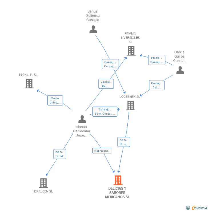 Vinculaciones societarias de DELICIAS Y SABORES MEXICANOS SL