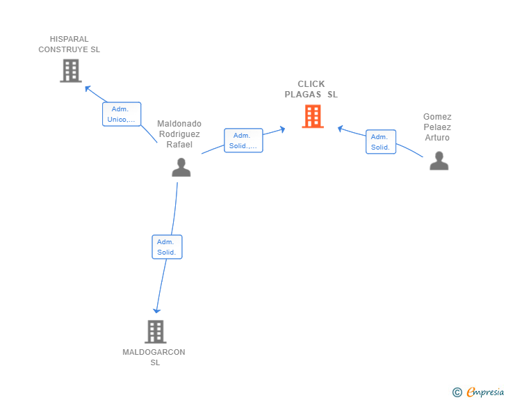 Vinculaciones societarias de CLICK PLAGAS SL