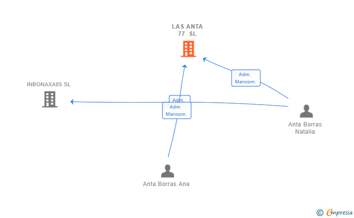 Vinculaciones societarias de LAS ANTA 77 SL