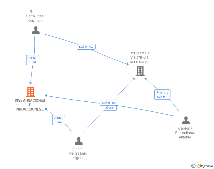 Vinculaciones societarias de INVESTIGACIONES E INNOVACIONES EN INFORMATICA APLICADA SL