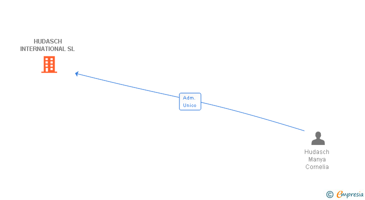 Vinculaciones societarias de CAN TALENT SL