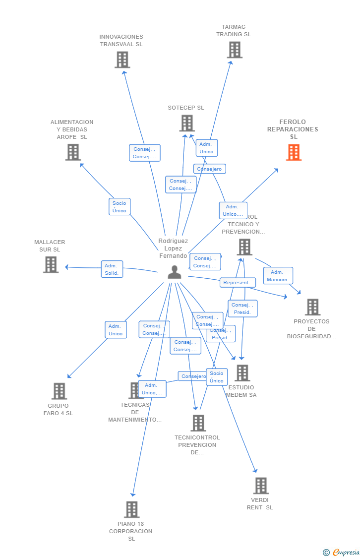 Vinculaciones societarias de FEROLO REPARACIONES SL