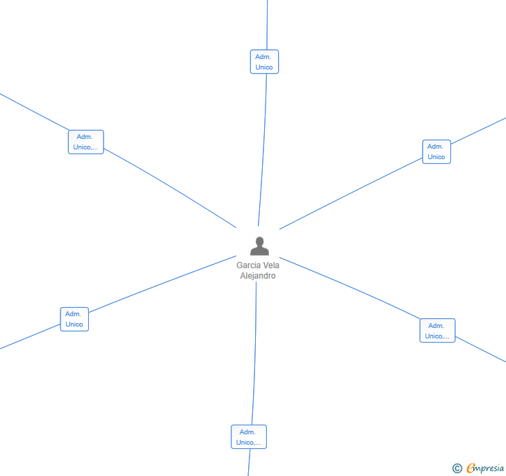 Vinculaciones societarias de STEAK HERITAGE GROUP SL