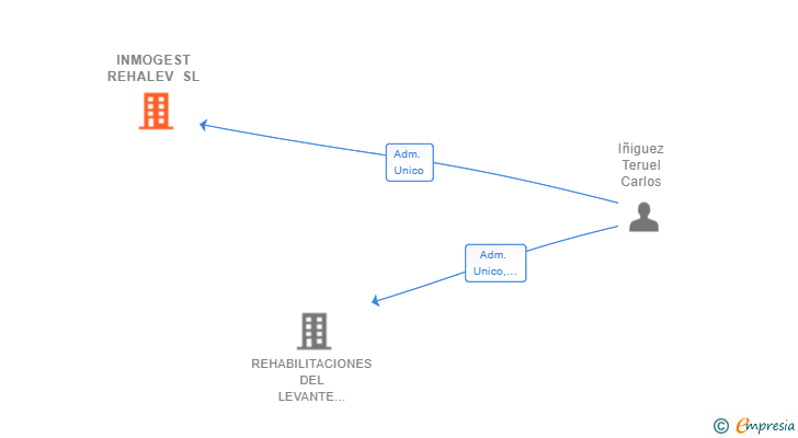 Vinculaciones societarias de INMOGEST REHALEV SL