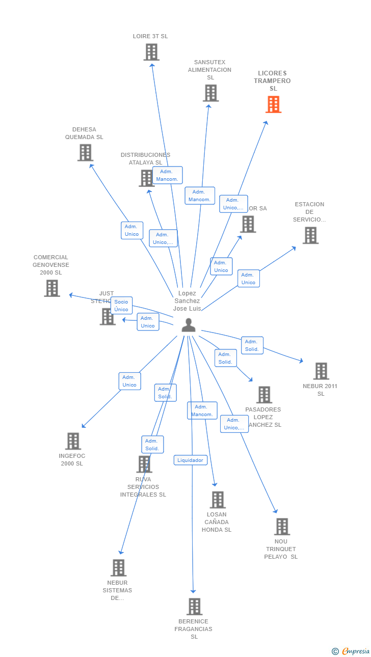 Vinculaciones societarias de LICORES TRAMPERO SL