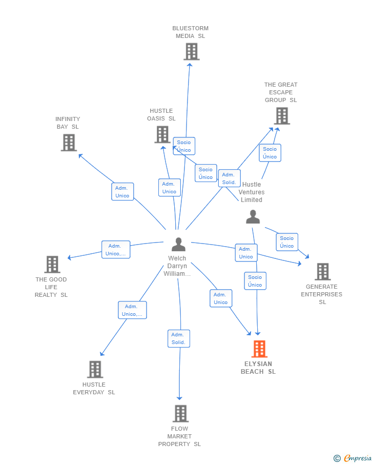 Vinculaciones societarias de ELYSIAN BEACH SL
