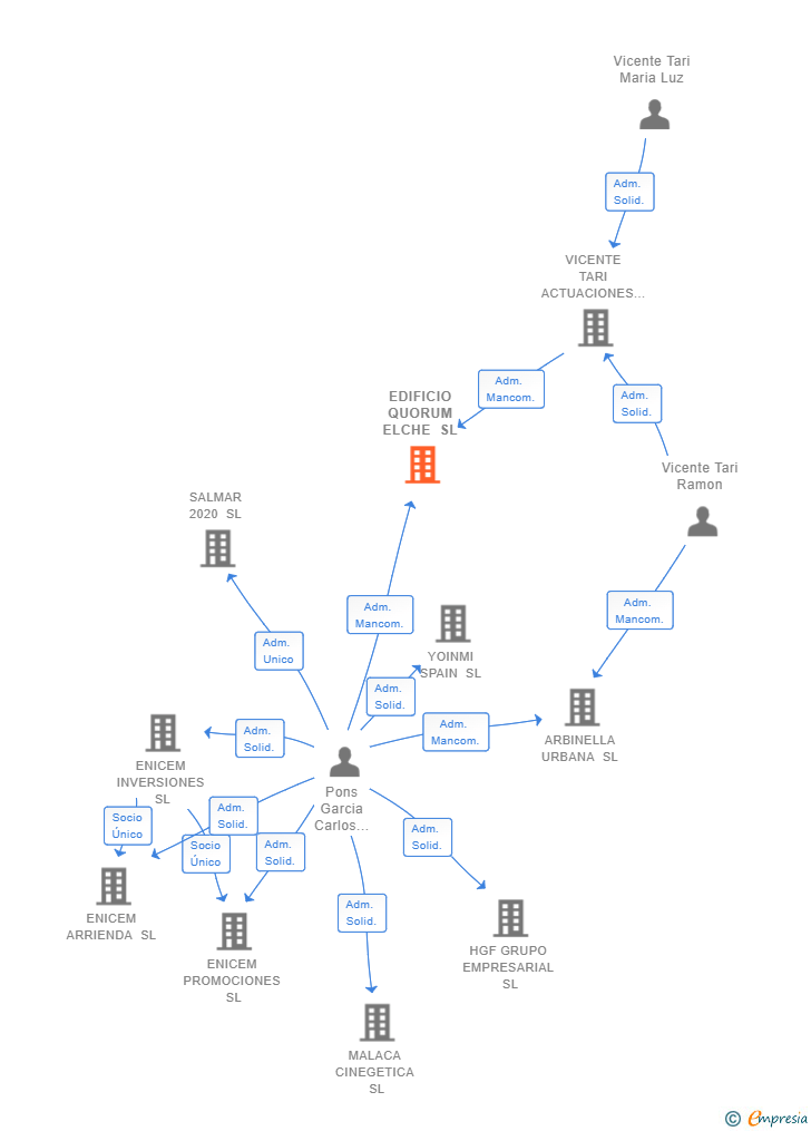 Vinculaciones societarias de EDIFICIO QUORUM ELCHE SL