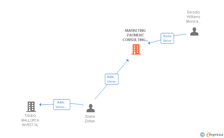 Vinculaciones societarias de MARKETING PAYMENT CONSULTING SERVICE SL