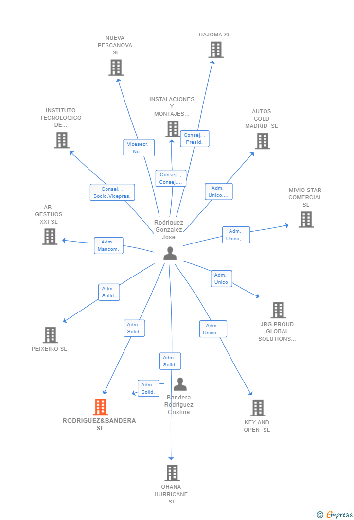 Vinculaciones societarias de RODRIGUEZ&BANDERA SL