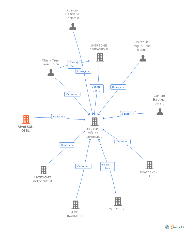 Vinculaciones societarias de VIVALSOL 06 SL