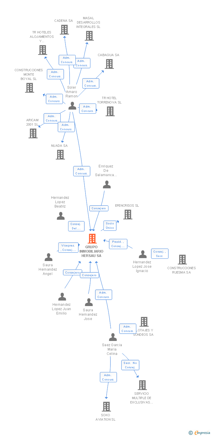 Vinculaciones societarias de GRUPO INMOBILIARIO HERSAU SA