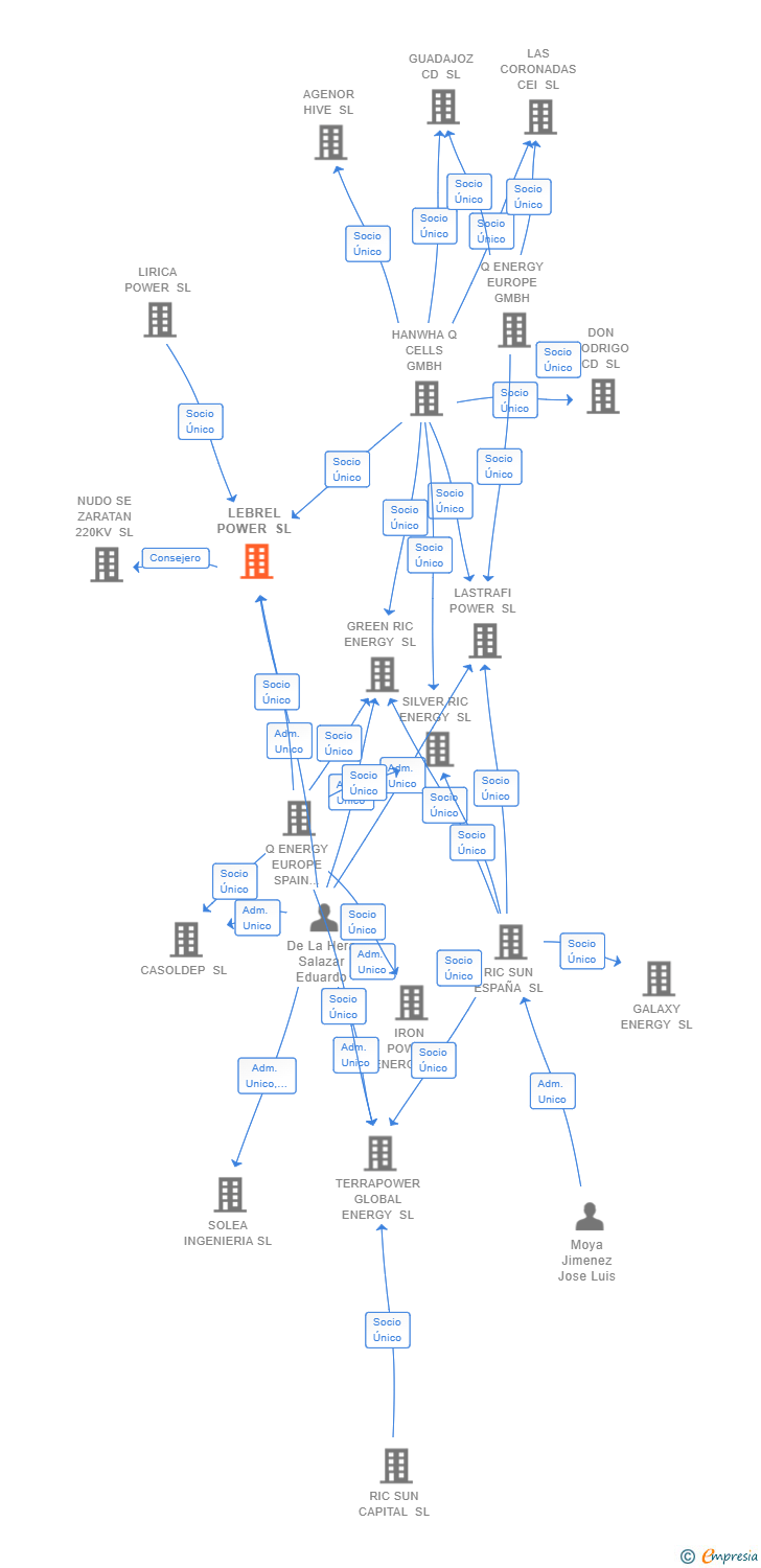 Vinculaciones societarias de LEBREL POWER SL