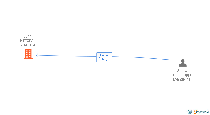Vinculaciones societarias de 2011 INTEGRAL SEGUR SL