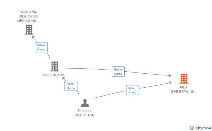 Vinculaciones societarias de P&J SERRETA SL