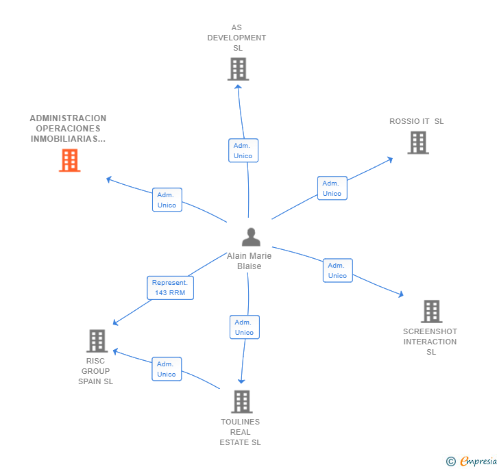 Vinculaciones societarias de ADMINISTRACION OPERACIONES INMOBILIARIAS SL