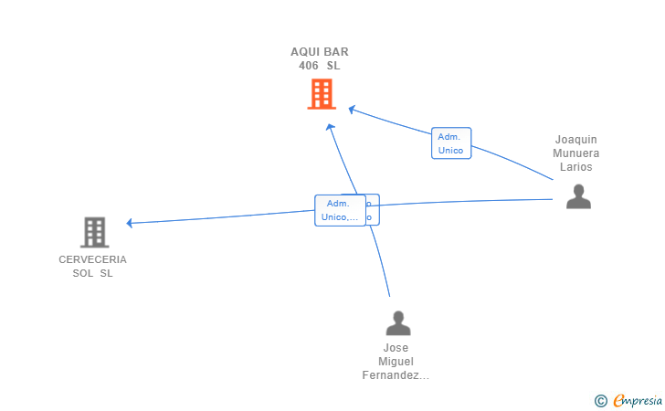 Vinculaciones societarias de AQUI BAR 406 SL