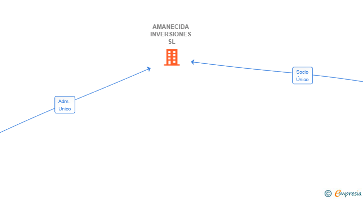 Vinculaciones societarias de AMANECIDA INVERSIONES SL