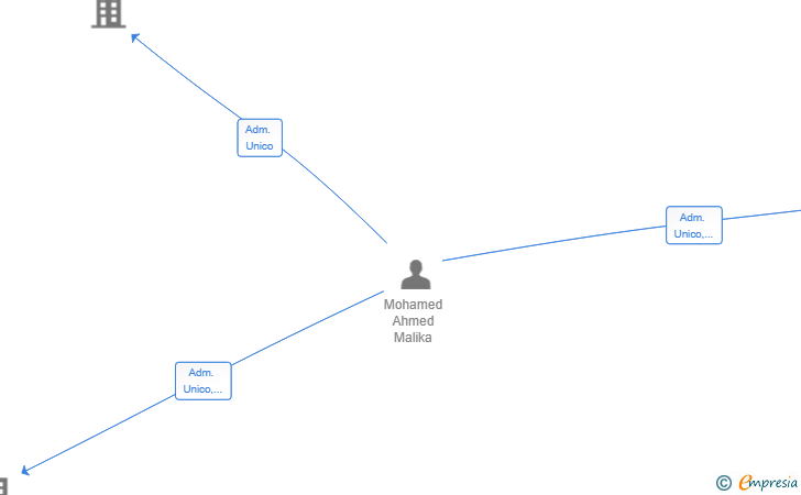 Vinculaciones societarias de DICAR 12 SL