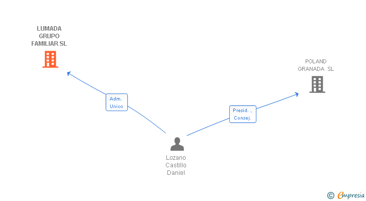 Vinculaciones societarias de LUMADA GRUPO FAMILIAR SL