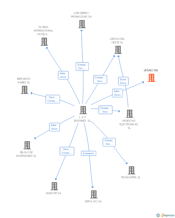 Vinculaciones societarias de JESALI SA