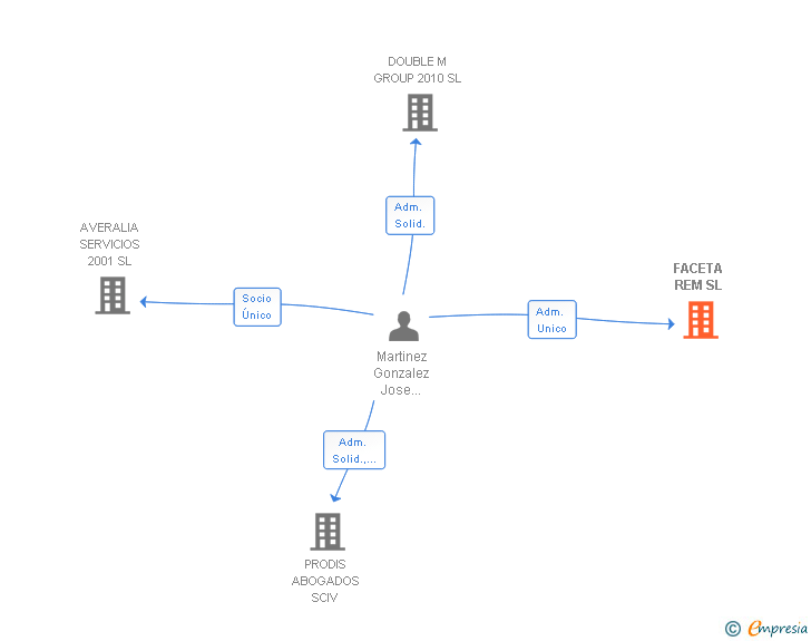 Vinculaciones societarias de FACETA REM SL