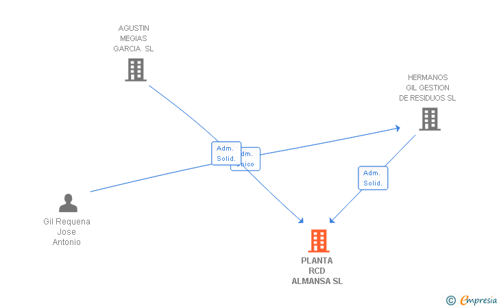 Vinculaciones societarias de PLANTA RCD ALMANSA SL